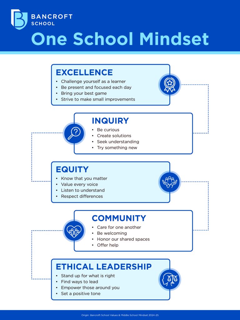 Bancroft School poster of Core Values.